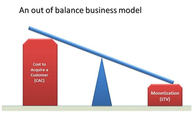 Image of high CAC and low LTV tipping scales (forentrenpreneur.com)