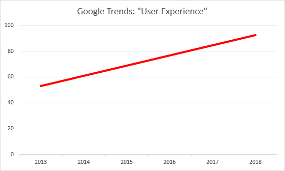 Google Trends User Experience Graph