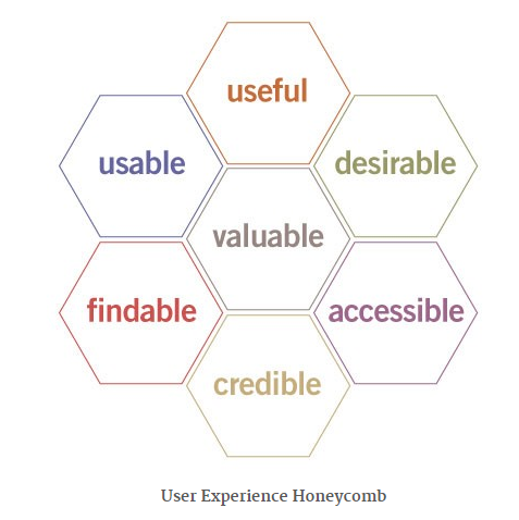 User Experience Honeycomb.png