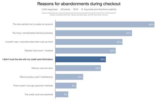 reasons for cart abandonment