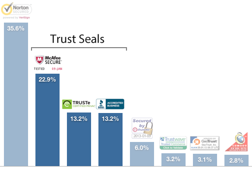 trust seals by user confidence graph