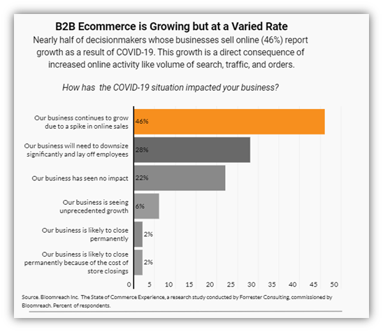 Graph showing effects of COVID-19 on B2B eCommerce